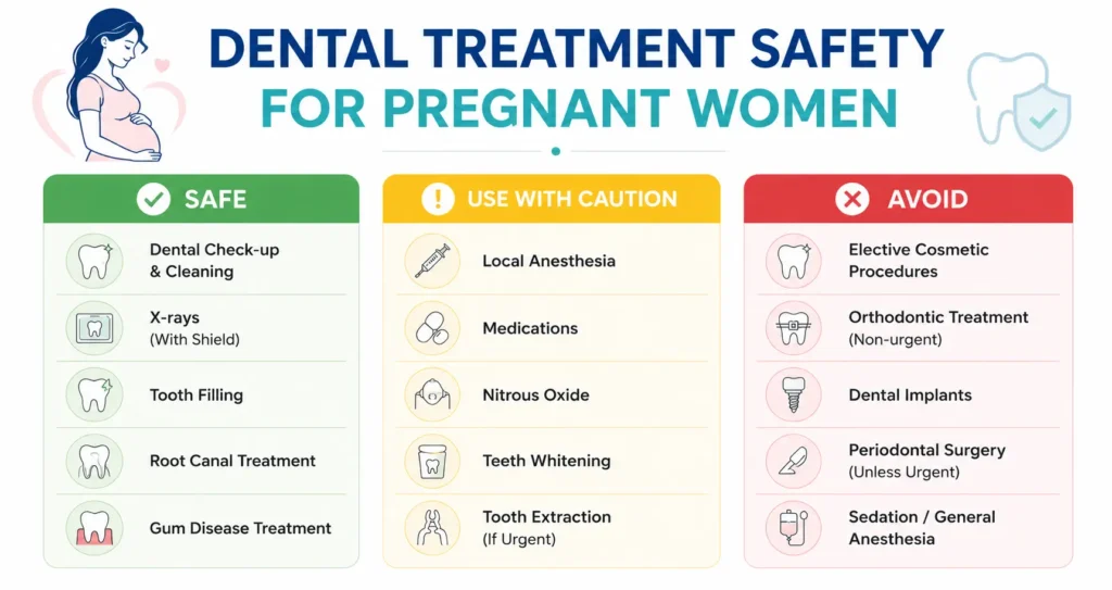 "safe dental treatments during pregnancy Kolkata — green yellow red treatment chart"