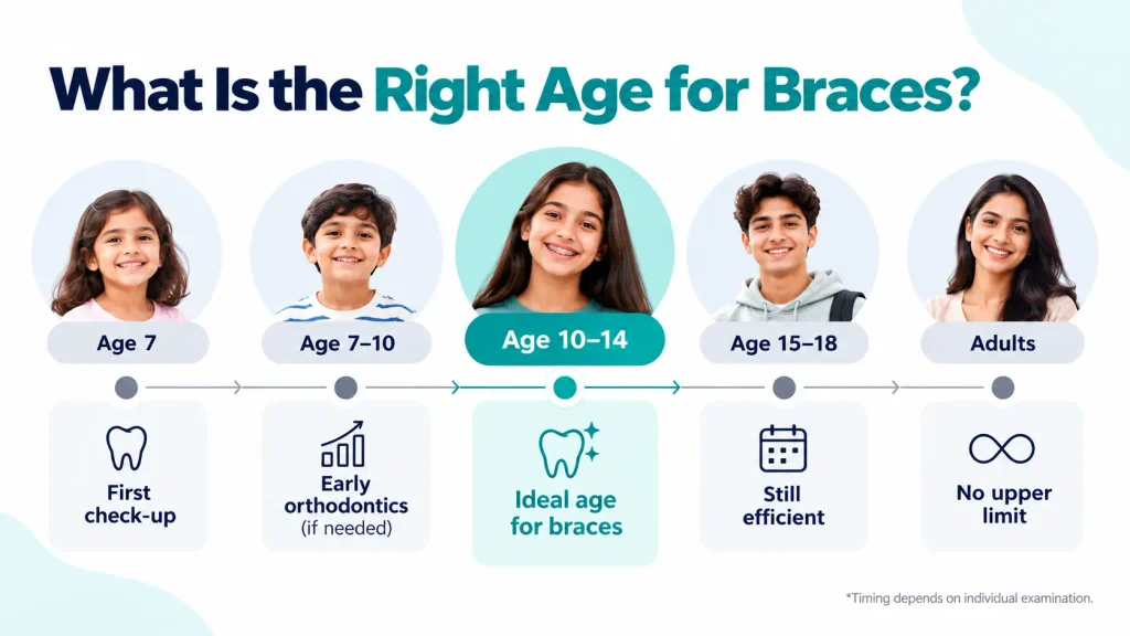 Orthodontic age guide timeline showing the first check-up at 7 and the ideal age for braces between 10 and 14